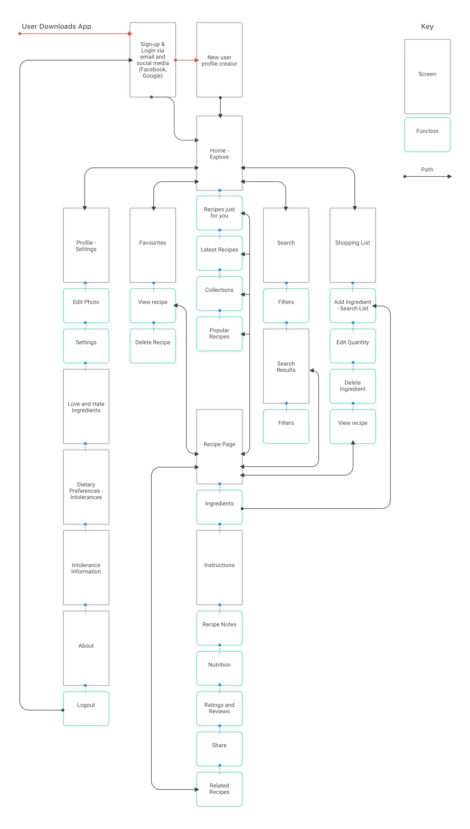 Digest user flow