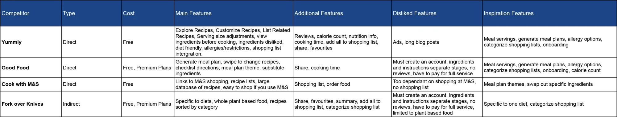 Digest competitor analysis
